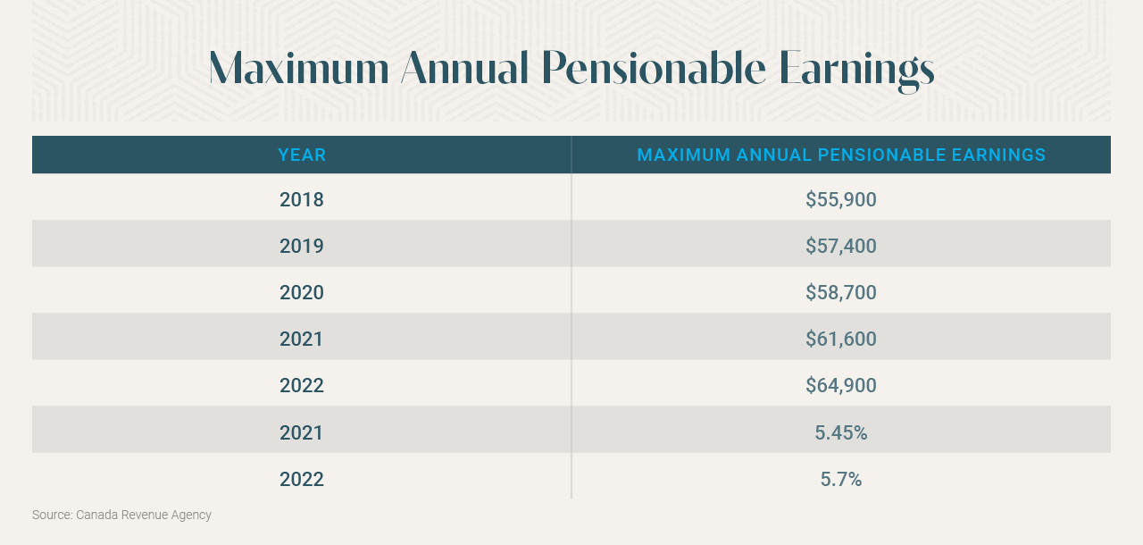 Maximum Annual Pensionable Earnings increasing from$55,900 in 2018 to $64,900 in 2022